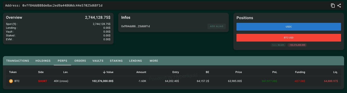 A cryptocurrency trading dashboard showing an account overview with $2,744,128.75 spot value and a SHORT BTC position with -1.60 BTC value.