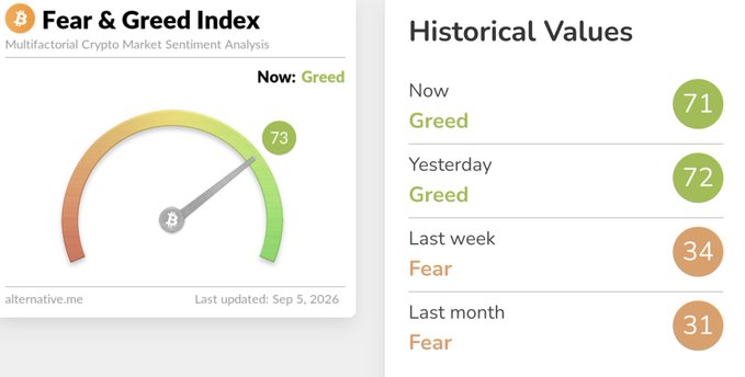 The image shows the Crypto Fear & Greed Index at 73 ("Greed") currently, up from 72 yesterday but significantly higher than last week's 34 ("Fear") and last month's 31 ("Fear"), as of Sep 5, 2026, from alternative.me. This rising sentiment toward greed contrasts with the post's warning that late bearish bets on $BTC and $ETH will likely get liquidated as the market reverses—reinforcing the message that emotional, fear-driven shorting at a greedy sentiment shift often backfires.