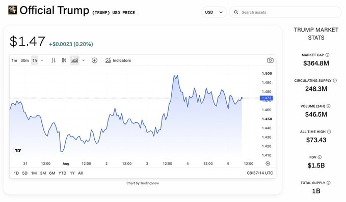 A cryptocurrency price chart for 'Official Trump (TRUMP) USD PRICE' showing a current price of $1.47, a market cap of $364.8M, and an all-time high of $73.43.