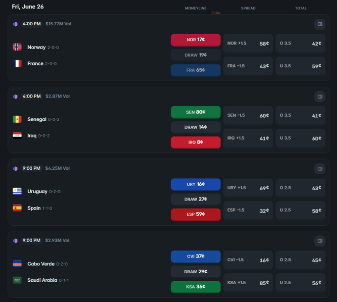 The image shows a Polymarket betting interface for Friday, June 26, displaying four soccer matches: Norway vs France (4:00 PM, $15.77M Vol), Senegal vs Iraq (4:00 PM, $2.87M Vol), Uruguay vs Spain (9:00 PM, $4.25M Vol), and Cabo Verde vs Saudi Arabia (9:00 PM, $2.93M Vol), with moneyline, spread, and total odds for each. These are the World Cup matchups being referenced in the post, where followers are invited to predict the outcomes for a chance to win $20.