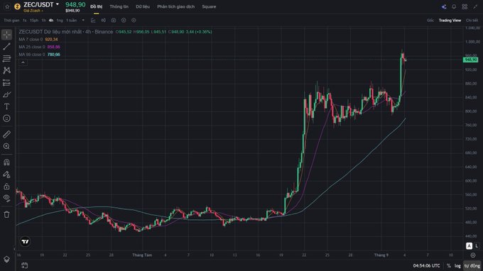 Trading chart for ZECUSDT on the ZEC/UDT interface, showing a strong recent price surge to approximately 948.90 and moving-average indicators.