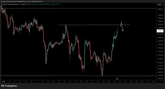 A TradingView chart for ZECUSDT perpetual contract on the 1-hour timeframe shows a sharp rally toward the $1,360–$1,380 resistance area after falling from near $1,460. An arrow points to a potential rejection and short opportunity, reinforcing the warning not to chase the move.