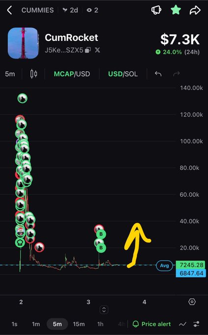 A cryptocurrency trading chart for 'CumRocket' (CUMMIES) on a trading app shows a price of $7.3K, up 24.0% in 24 hours, with a hand-drawn yellow arrow pointing to a price spike from around 7,000 to 32,000.
