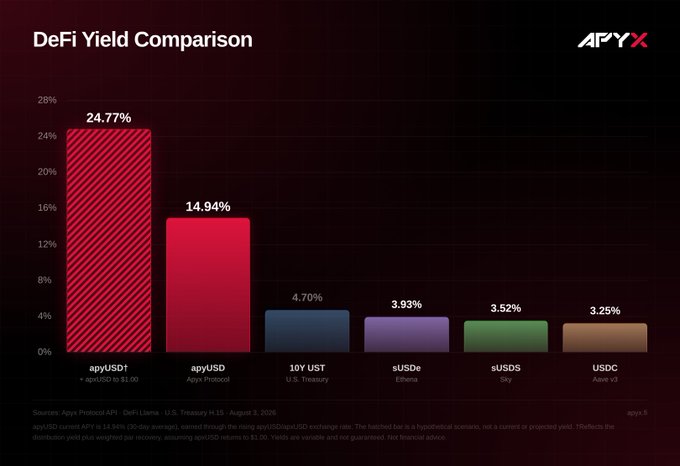 This "DeFi Yield Comparison" chart by APYX highlights a hypothetical yield of 24.77% for apyUSD+ and a current yield of 14.94% for apyUSD, significantly outperforming other options like 10Y UST, sUSDe, sUSDS, and USDC.