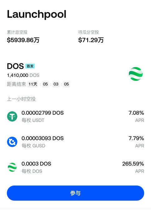 A screenshot showing Gate.io's Launchpool page for DOS tokens (1,410,000 reward pool), displaying a total investment of $5,939.86万 (~$59.4M) and remaining investment capacity of $71.29万, with three staking options offering 7.08% APR (USDT), 7.79% APR (GUSD), and 265.59% APR (DOS).