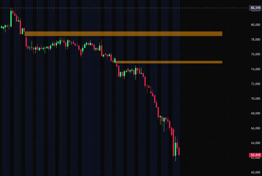 The image features a black and white line chart with two sloping lines indicating the direction of price movement for Bitcoin over a specific time period. One of the lines slopes upwards, suggesting an upward trend or increase in Bitcoin prices, while the other slope downwards, indicating a downward trend or decrease in prices. The image includes text explaining that despite the current market conditions and gaps appearing in the chart, there is still a chance to fill them in the near term, with the odds of successful price action being relatively low but not zero.