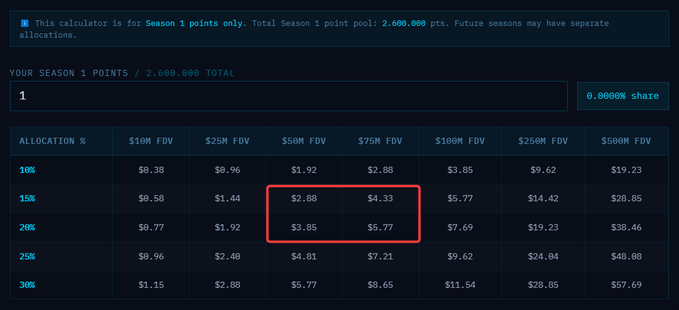 A calculator interface for "Season 1 points" showing a total pool of 2,600,000 points, with a table calculating potential FDV (Fully Diluted Valuation) values across different allocation percentages, highlighting a 15-20% allocation range at $50M-$75M FDV.