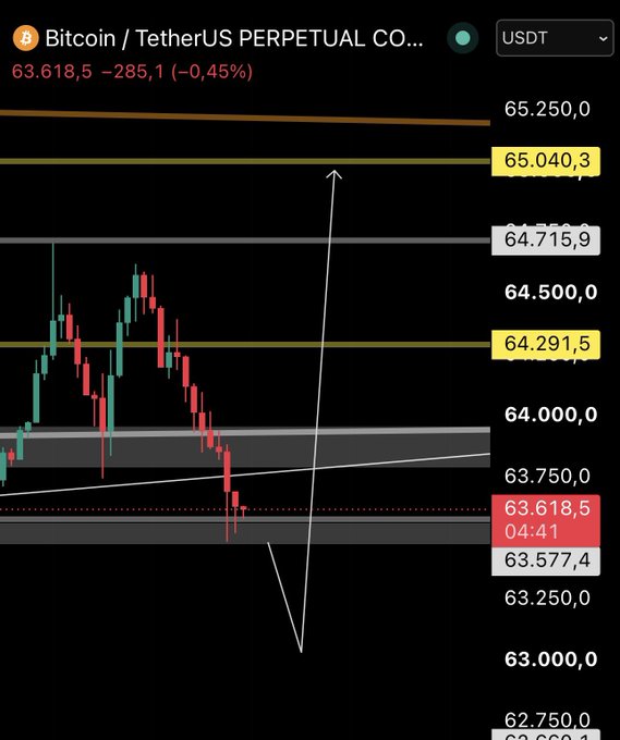 A 5-minute Bitcoin/USDT perpetual futures chart on Binance shows BTC at $63,618.50 (down 0.45%), with an annotated arrow depicting a sharp V-shaped recovery swing from the $63,000 support zone back up toward the $65,040 resistance level, illustrating the scalp trade setup mentioned in the caption.