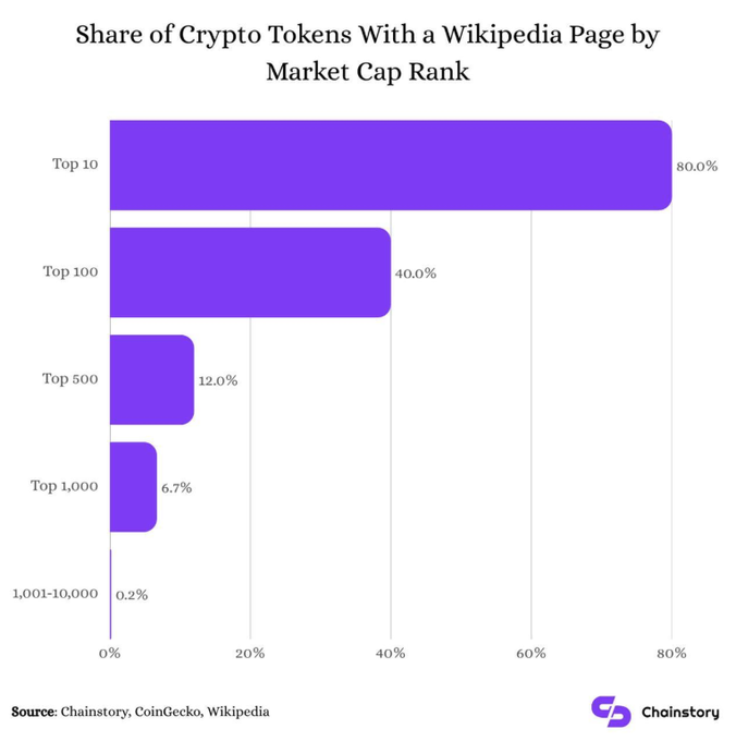 A bar chart titled "Share of Crypto Tokens With a Wikipedia Page by Market Cap Rank" shows that 80% of the Top 10, 40% of the Top 100, 12% of the Top 500, 6.7% of the Top 1,000, and just 0.2% of tokens ranked 1,001–10,000 have Wikipedia pages—visually highlighting the steep decline in online visibility for smaller-cap crypto projects, with only ~67 of the top 1,000 tokens meeting Wikipedia's notability threshold.