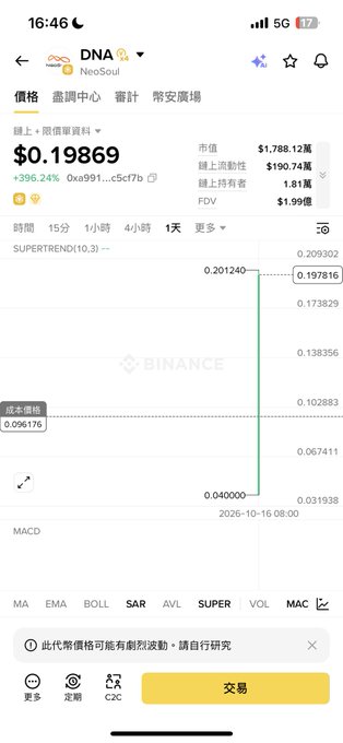 A Binance mobile screenshot shows the DNA/NeoSoul token trading at $0.19869 with a +396.24% gain, a market cap of $1,788.12M, and only 9% circulating supply—visually supporting the post's claim of "low open and high control" and the narrative of an early-stage buying opportunity with 1-day chart indicators displayed.