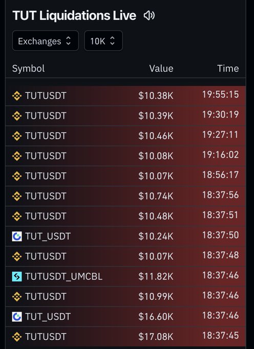 A live liquidation tracker for TUT/USDT shows a series of recent forced liquidations ranging from approximately $10K to $17K, clustered heavily around 18:37, supporting the post's claim that a significant wave of short positions was just wiped out.