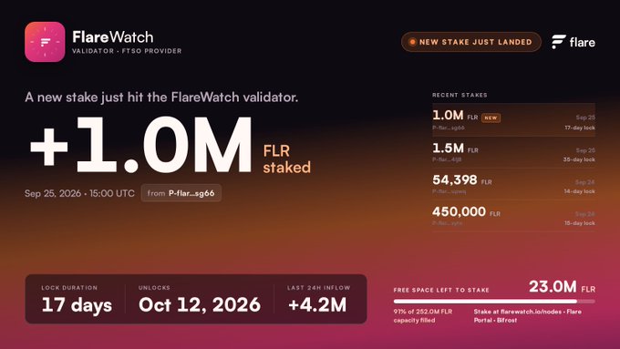 A dashboard screenshot for 'FlareWatch' validator showing a new stake of '+1.0M FLR staked' from P-flar...sg66 on Sep 25, 2026, with a lock duration of 17 days.
