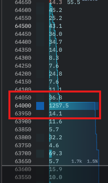 A Binance Spot order book displays a large buy order for 1257.5 units at the price of 64000, highlighted within a red box. This implies someone is trying to protect the 64000 level from dropping further and is probably the recipient of the user's humorous post.