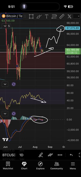 A Bitcoin price chart shows potential bullish divergence and upward momentum indicators, with key resistance at 67k.