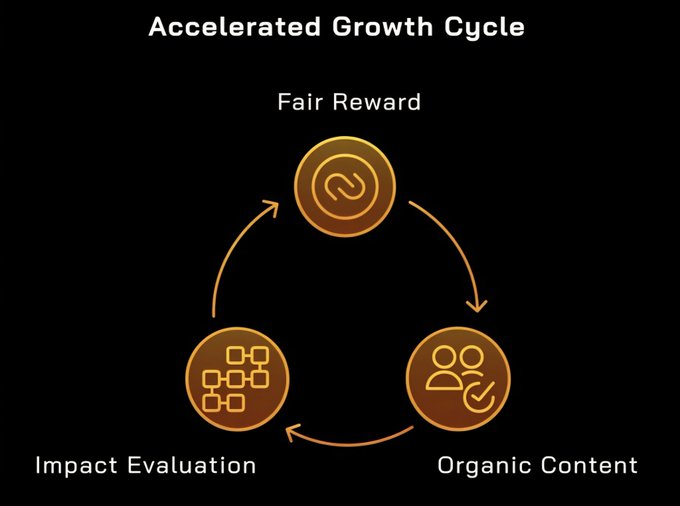 A black background with a gold circle and three arrows pointing upwards, accompanied by text explaining an Accelerated Growth Cycle for a business.
