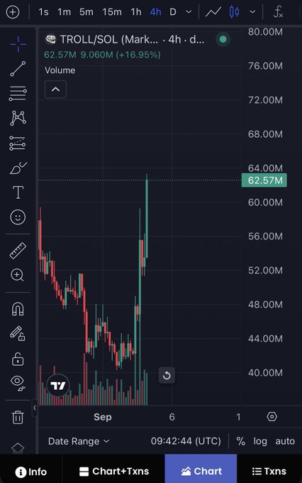 This image shows a chart for the TROLL/SOL cryptocurrency, with the market cap at $62.57M and a 4-hour timeframe. The post discusses the bullish potential of the "trollface" IP, correlating it with the crypto's rising price.