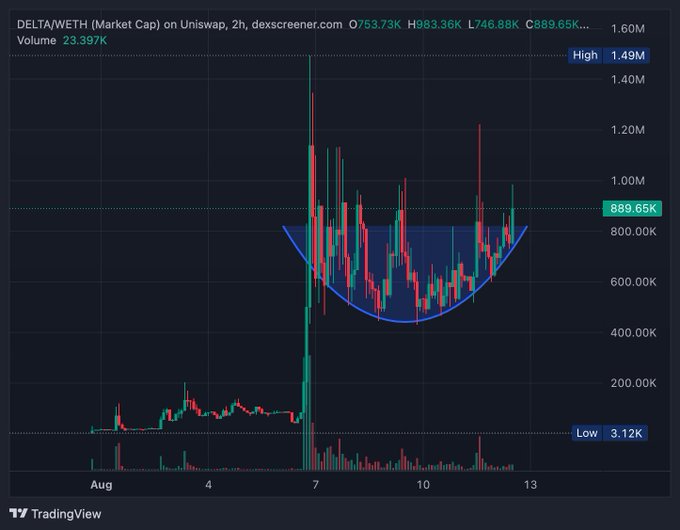 A TradingView chart of DELTA/WETH on Uniswap showing a massive spike from ~3K to 1.49M market cap around August 7th before forming a rounded bottom (cup pattern) near 746-889K, illustrating the post's claim that DELTA is currently undervalued as a utility coin trading below its previous highs while being positioned as a leading LP protocol on RH Chain.