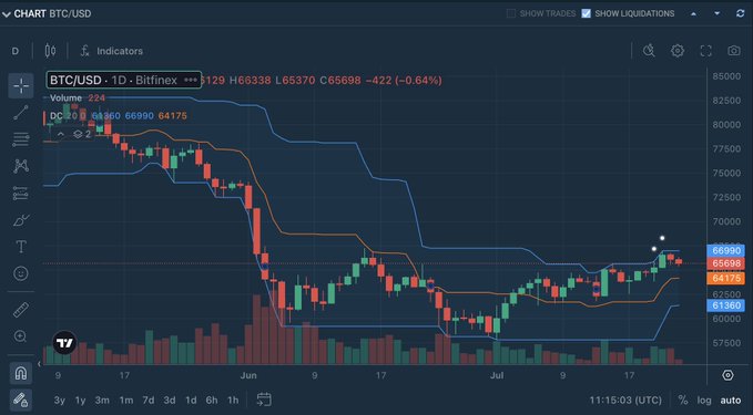 A BTC/USD daily chart on Bitfinex shows Bitcoin priced at $65,698, with price action pressing against the upper Donchian band at $66,990 amid weeks of compression—visually confirming the post's claim of a potential first upper-band breakout since May.