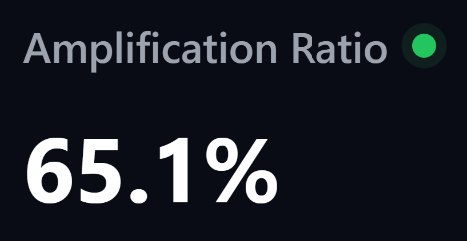 The image displays an audio track with a green stop button and a list of numbers representing the current amplification ratio between Bitcoin. The top number, 65.1%, indicates that the Bitcoin has recently experienced a large increase or drop, potentially as a result of a snapback effect (a humorous term for a sudden change in value). This is related to an earlier post where it was described how a kidney might be given up in a seedy motel bathtub to try and time the bottom like a proper. The context suggests that someone may be attempting to sell Bitcoin, potentially as part of this snapback effect trick or other humorous schemes involving cryptocurrency trading.