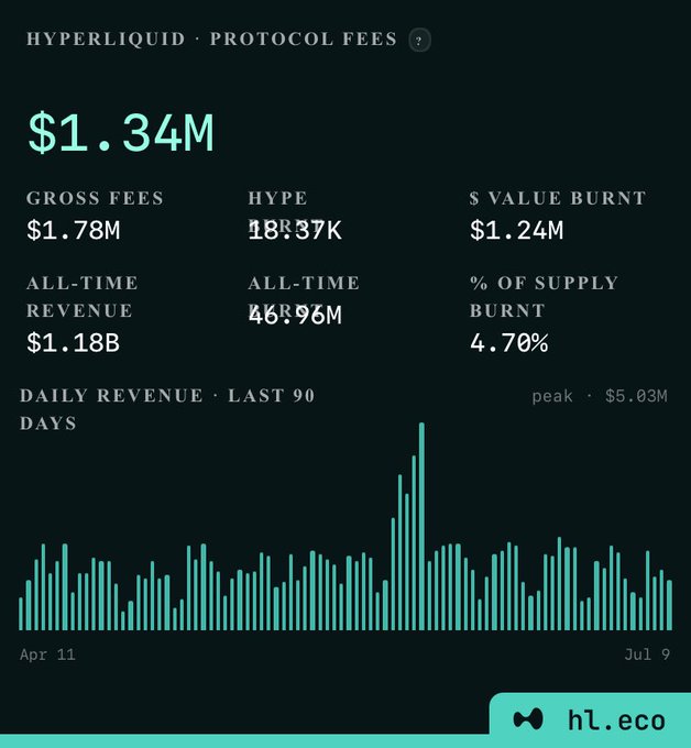 Hyperliquid Protocol Fees dashboard showing $1.34M with Gross Fees $1.78M, HYPE 18.37K, $ Value Burnt $1.24M, All-Time Revenue $1.18B, All-Time 46.96M, % of Supply Burnt 4.70%, and a daily revenue chart over the last 90 days (Apr 11 to Jul 9) with a peak of $5.03M.
