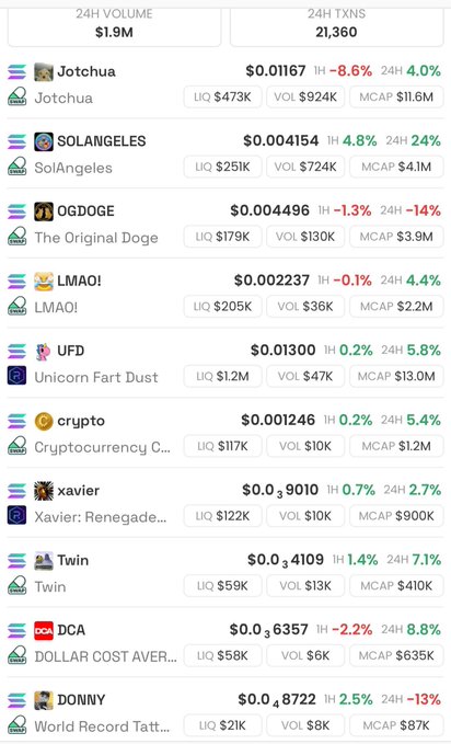 A screenshot of a cryptocurrency tracking app showing 24H Volume of $1.9M and 21,360 transactions, featuring meme coins like Jotchua ($0.01167), SOLANGELES ($0.004154), OGDOGE ($0.004496), LMAOI ($0.002237), UFD/Unicorn Fart Dust ($0.01300), crupto ($0.001246), xavier ($0.039010), Twin ($0.034109), DCA ($0.036357), and DONNY ($0.048722) with their respective liquidity, volume, and market cap data. The image supports the post's claim that these cult/meme coins are currently undervalued, with most having market caps well below $100K-$13M—far from the $1B mark referenced as achievable in a bull market.