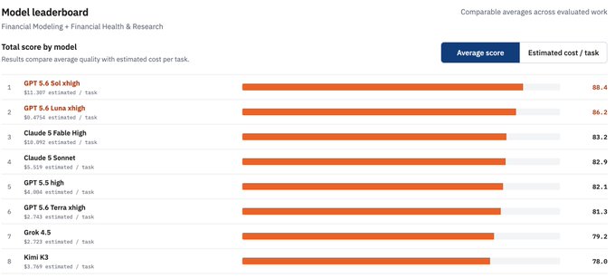 This model leaderboard shows that "GPT 5.6 Luna xhigh" has a high score of 86.2 with a low estimated cost of $0.4754 per task, supporting the claim that it's a superior option.