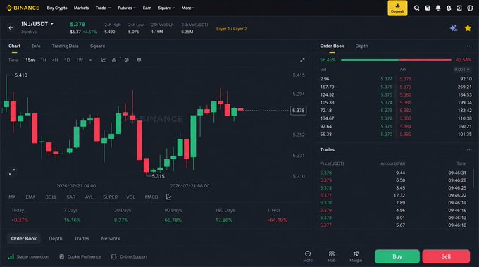Binance trading interface showing the INJ/USDT perpetual contract chart with a current price of 5.378, displaying candlestick data, order book, and recent trades.