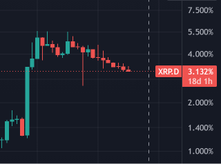 A candlestick chart shows XRP/USD trading at 3.132%, illustrating the post's discussion of XRP's current market dominance at 3.13% and projecting its potential value at $50.10 if the total crypto market reaches $100 trillion.