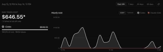A dark-themed dashboard showing API usage analytics from Aug 13-14, displaying a 'RAW TOKEN COST' of $646.55* for Codex, with an hourly cost line chart and toggle options for Codex and Claude Code.
