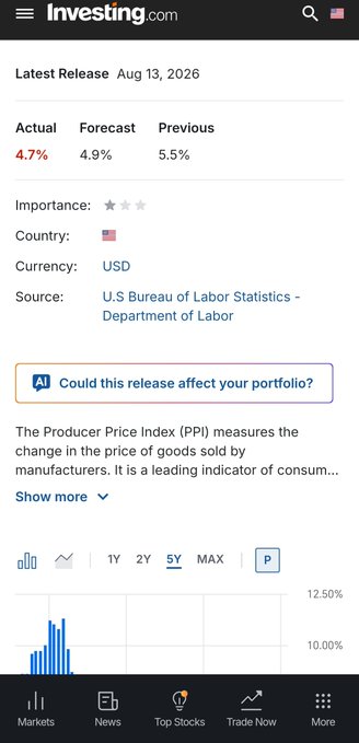 A mobile screenshot from Investing.com showing US Producer Price Index (PPI) data released Aug 13, 2026, with an actual rate of 4.7%, forecast of 4.9%, and previous of 5.5%.