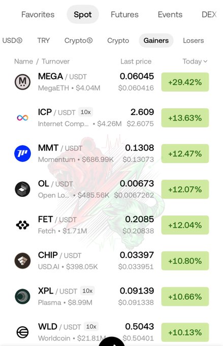 The image shows an iPhone screen displaying information about various cryptocurrencies, including Bitcoin, Ethereum, and Ripple. The user interface features a table filled with data that highlights the current prices of these digital assets. There are several options available for viewing and comparing these cryptocurrency values, and the numbers displayed on the phone show their respective prices in US dollars.

The post mentions that "we took 1st place by a wide margin in the day's top risers with #MEGA." This refers to the largest price gain made today among all the cryptocurrencies shown on the screen. The image emphasizes the importance of understanding and analyzing these digital currency trends, as it can potentially help users make informed decisions regarding their investments or purchases in these rapidly evolving markets.