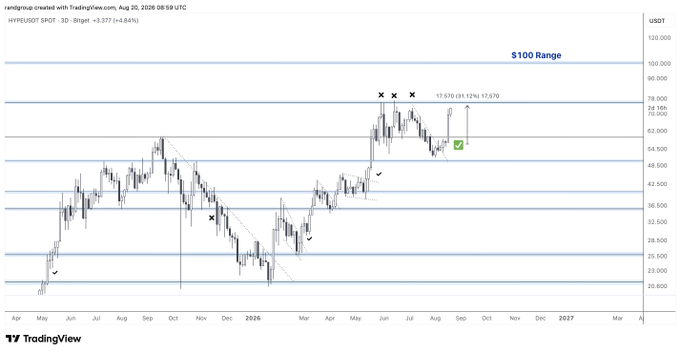 A TradingView candlestick chart for the HYPERUSDT pair on the Binance 3D timeframe, showing price movements with various annotations, a descending trendline, and a '100 Range' label, dated August 20, 2026.