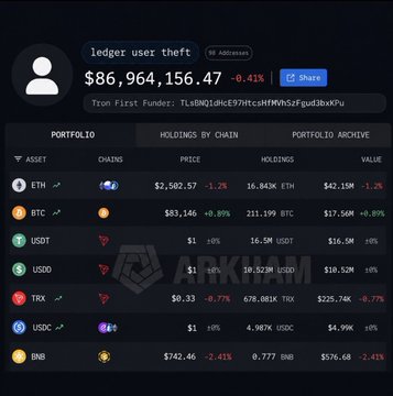 A cryptocurrency portfolio dashboard displays a total balance of $86,964,156.47 (-0.41%) for 'ledger user theft' on Tron First Fundr, with holdings in ETH, BTC, USDT, USDC, TRX, USDC, and BNB.