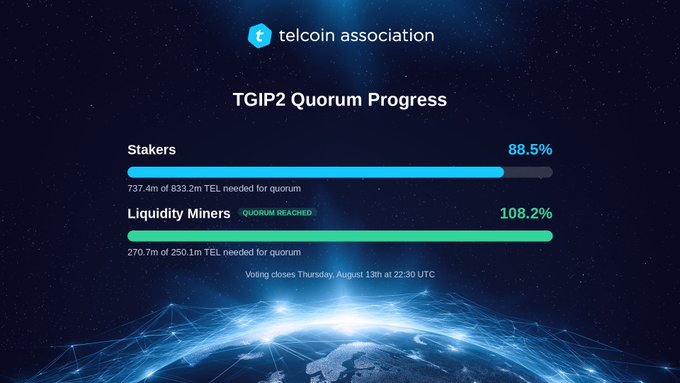 A 'TGIP2 Quorum Progress' dashboard for the telcoin association showing Stakers at 88.5% (737.4m of 833.2m TEL needed) and Liquidity Miners at 108.2% with 'Quorum Reached', noting voting closes Thursday, August 13th at 22:30 UTC.