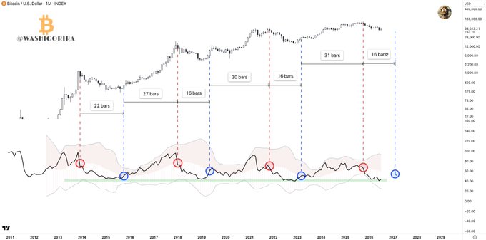 The image shows a Bitcoin/U.S. Dollar monthly chart from the NCDEX with highlighted cyclical patterns, displaying RSI indicators and labeled bar counts (22, 27, 16, 30, 16, 31, 15 bars) that visually map the recurring 4-year cycle referenced in the post.