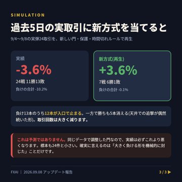 The image is a Japanese-language slide titled "SIMULATION" showing a performance comparison over the past 5 days of actual trading (9/4-9/8), where traditional methods resulted in a -3.6% loss (24 trades, 11 wins/13 losses, self-evaluation -10.2%) versus the new method achieving +3.6% profit (7 trades, 6 wins/1 loss, self-evaluation -0.1%). It includes a disclaimer noting that past performance doesn't guarantee future results, dated 2026.09.08, and visually supports the FXAI v2 launch announcement by demonstrating how the revamped AI decision-making mechanism dramatically improved win rates and reduced losses compared to the previous approach.