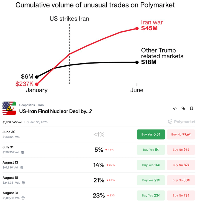 The image shows a chart titled "Cumulative volume of unusual trades on Polymarket" comparing two lines: one for "Iran war" (red, rising sharply from $237K in January to $45M by June) and another for "Other Trump related markets" (black, rising from $6M to $18M), with a dashed line marking "US strikes Iran." Below the chart is a Polymarket screenshot for "US-Iran Final Nuclear Deal by...?" showing dates from June 30 to August 31, 2026, with probabilities rising from <1% to 23% and trading volumes reaching $1,119,716. The image illustrates the post's point about insider trading detection difficulties, showing how someone with real information could spread large volumes ($45M) across multiple wallets and markets to evade detection bots on platforms like Polymarket.