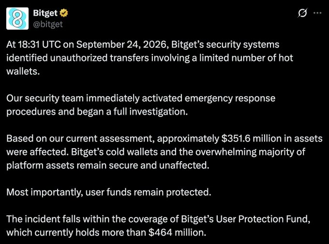 A statement from Bitget (@bitget) reporting that at 18:31 UTC on September 24, 2026, unauthorized transfers involving hot wallets were detected, with approximately $351.6 million in assets affected, though user funds remain protected by their User Protection Fund holding $464 million.