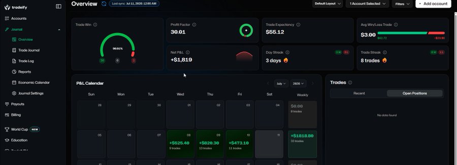 A trader's TradeZella dashboard showing strong performance with an 89.6% trade win rate, a profit factor of 38.61, and net P&L of +$1,819 over 11 trades. The P&L calendar highlights profitable days like +$525.40, +$628.36, and +$473.10, supporting the post's claim about having fun learning a new market beyond Bitcoin.