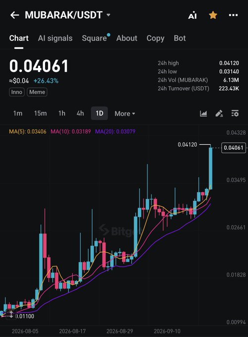 A Bitget candlestick chart of MUBARAK/USDT showing a strong 1D uptrend, with the price breaking out to a new high of $0.04120 and currently sitting at $0.04061 (+26.43%), visually confirming the post's claim of the token breaking resistance ("chains") and rallying sharply over recent weeks.
