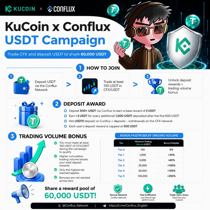 A promotional infographic for a 'KuCoin x Conflux USDT Campaign' offering to share a 60,000 USDT reward pool, with details on how to join, deposit awards, and trading volume bonuses.