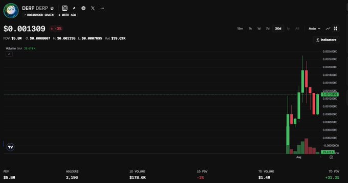 A screenshot of a financial chart displaying the $DERP token priced at $0.001309 (down 2.2% over 6h), with a market cap of $8.0M and FDV of $170.6K, paired with a caption declaring "Bottom is In! Put your Pitboys to Work for Derp!" to promote an NFT collection on OpenSea. The chart shows recent volatility with green and red candles, visually supporting the post's claim that the price has bottomed out.