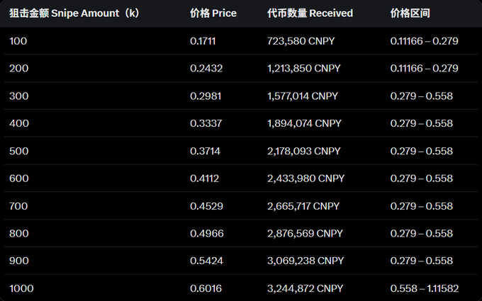 The image shows a Binance Alpha sniping tier table for the $CNPY (Canopy Network) token listing, displaying progressive snipe amounts from 100k to 1000k with corresponding prices ranging from 0.1711 to 0.6016 CNPY, and the "received" amounts rising from 723,580 to 3,244,872 CNPY—providing concrete evidence supporting the post's claim of a pump-and-dump sniping scheme on the listing.