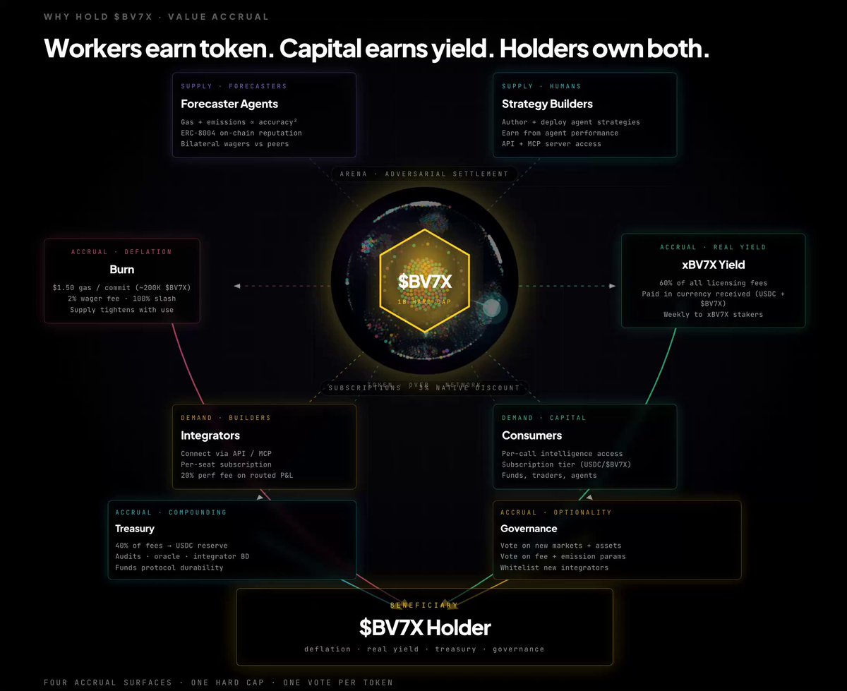 "The main focus of this post is a flow chart that explains the concept of Bitcoin. One of the elements shown in the chart is $BV7X, which symbolizes the value of a Bitcoin holder's token. Another element displayed on the flow chart is $TAO FVD, which indicates the value of the Bitcoin token holder. It emphasizes how much the token can be worth depending on factors such as market demand and supply."
