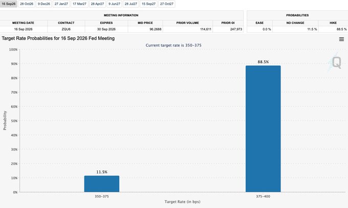 The image displays the CME FedWatch target rate probabilities for the 16 Sep 2026 FOMC meeting, showing an 88.5% implied probability of a rate hike to 375-400 bps versus only 11.5% for no change at the current 350-375 target, which the user argues is implausible given normal CPI data.