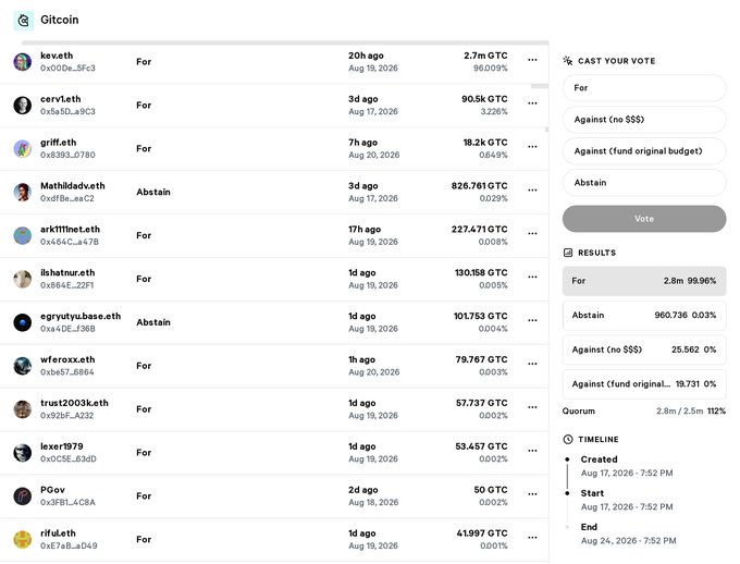 A Gitcoin governance voting page displaying voter activity from users like kev.eth (2.7m GTC), cerv1.eth (90.5k GTC), and griff.eth (18.2k GTC), with the current results showing 99.96% For votes and a quorum of 112%. The voting timeline indicates the poll started Aug 17, 2026 and ends Aug 24, 2026.