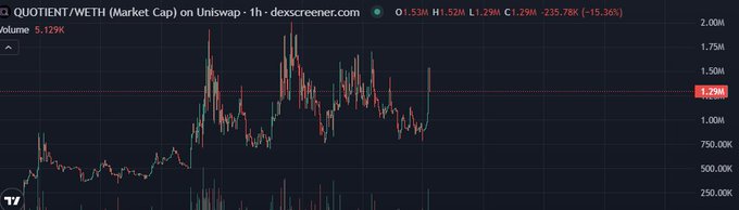 A 1-hour Dexscreener candlestick chart for $QUOTIENT/WETH on Uniswap shows the token's market cap recently surging to ~1.29M (up 15.36%), breaking out of a prolonged sideways range after appearing as a flat "stablecoin" for an extended period, which the post interprets as a bullish signal tied to upcoming AI/agentic trading integration on Robinhood.