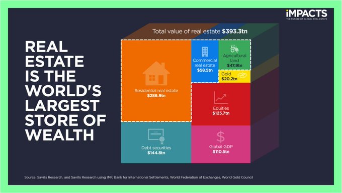 An infographic titled 'REAL ESTATE IS THE WORLD'S LARGEST STORE OF WEALTH' showing a breakdown of global assets totaling $393.3tn, including residential real estate ($286.9tn), equities ($125.7tn), and debt securities ($144.8tn).