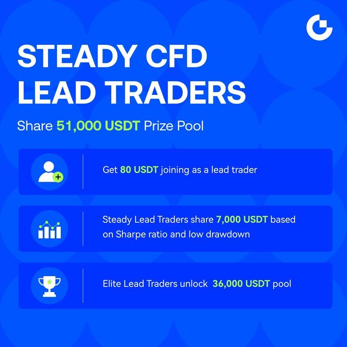 A promotional graphic for the "Steady CFD Lead Traders" program by what appears to be a crypto/forex platform, advertising a 51,000 USDT prize pool split into an 80 USDT joining bonus, 7,000 USDT pool for steady lead traders (based on Sharpe ratio and low drawdown), and a 36,000 USDT pool for elite lead traders, directly illustrating the post's message about rewarding risk-controlled trading.