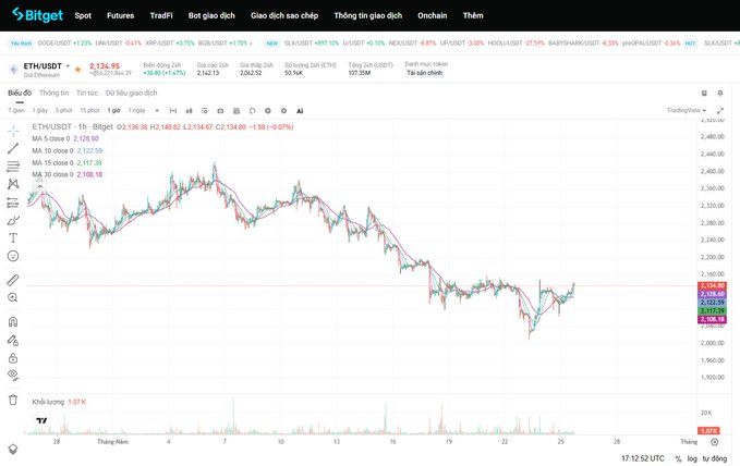 The image shows a screenshot from a trading platform, where a chart displays the price movement of Ether (ETH) over time. The chart has a downward trend, indicating that the value of Ether has been decreasing. The post suggests that there might be an opportunity for traders to make money by investing in cryptocurrency like Ether. The post also mentions that the trading platform is launching a new feature called "Crazy 48H Only" which allows users to trade $ETH only for 48 hours at most, with a maximum reward of $40,000 per person.